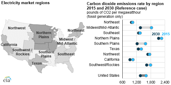 graph of electricity market regions and carbon dioxide emissions rate by region, as explained in the article text